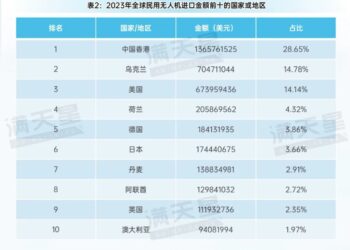 “不出海，就出局”，2024年中国民用无人机进出口数据及格局分析